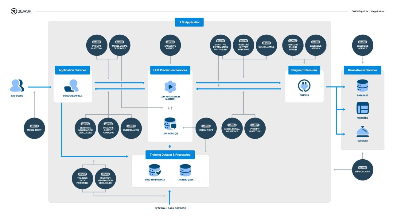 The Top 10 Risks Business Leaders Need to Know About Large Language Models