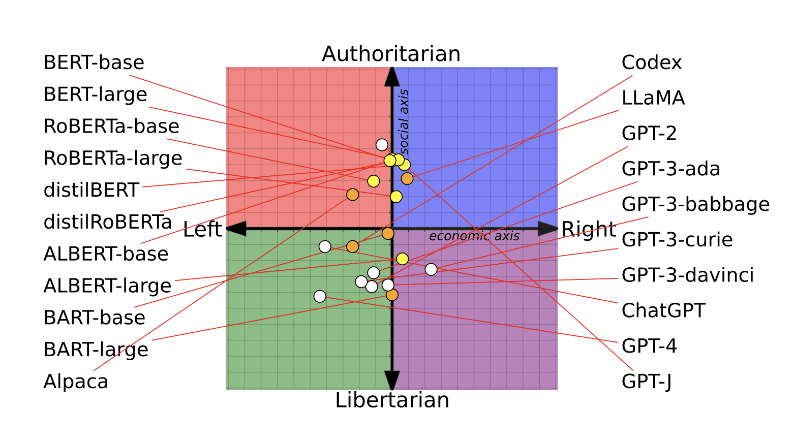 Tracking Political Bias from Data to Models to Decisions