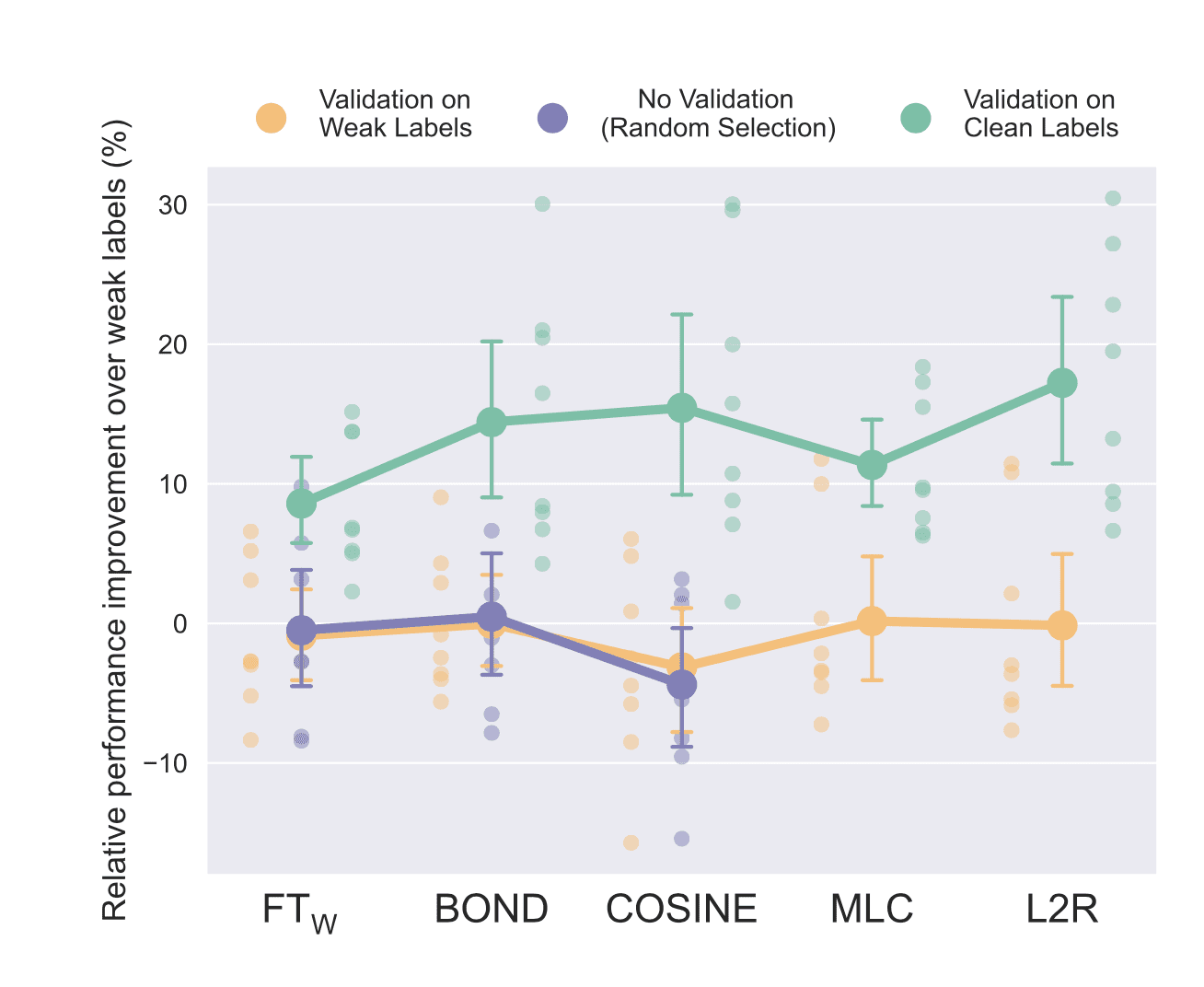 Weakly Supervised AI: Overpromising, Underdelivering