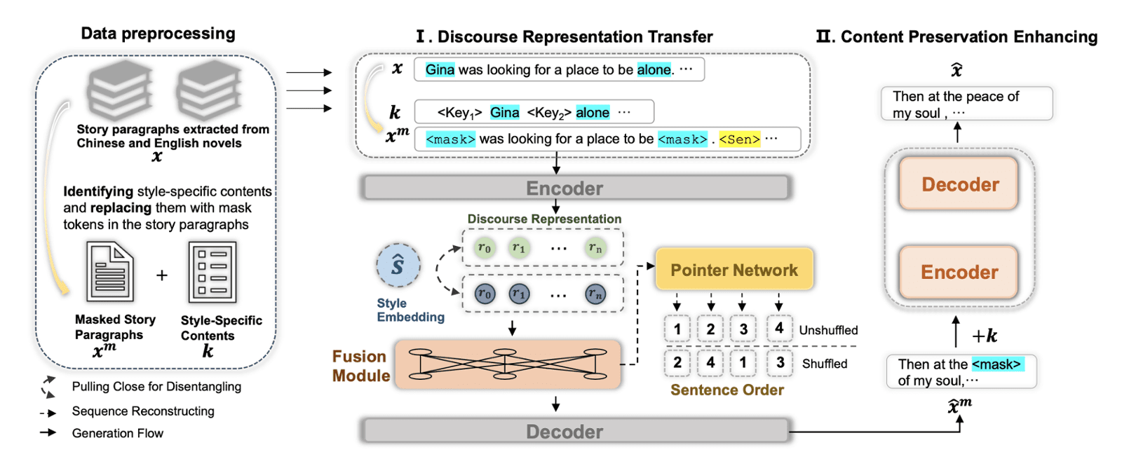 Giving AI Writing Style with Story-to-Story Transfer