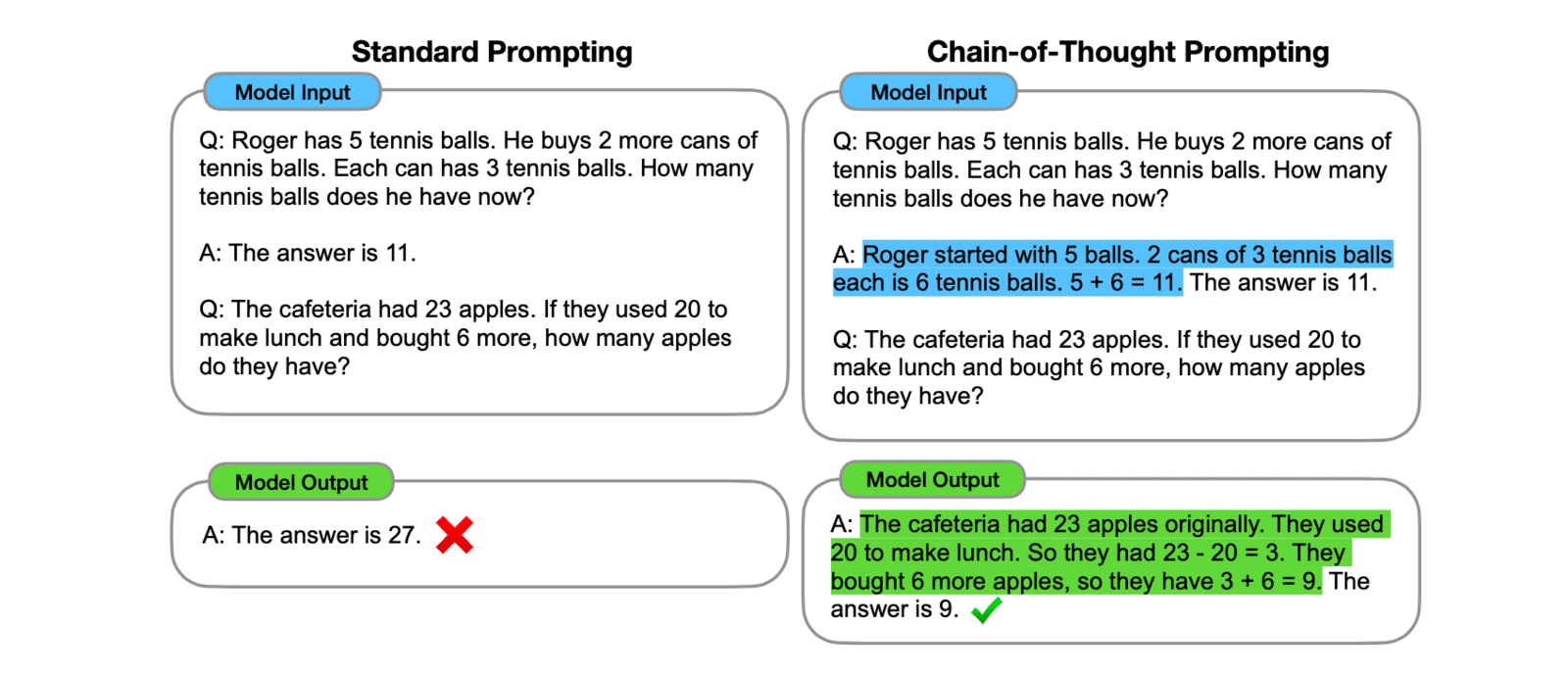 Improving the Reasoning Capabilities of Large Language Models: Chain-of-Thought Prompting