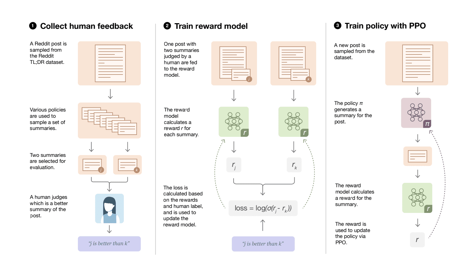 Training AI with Human Feedback for Better Summaries: RLHF