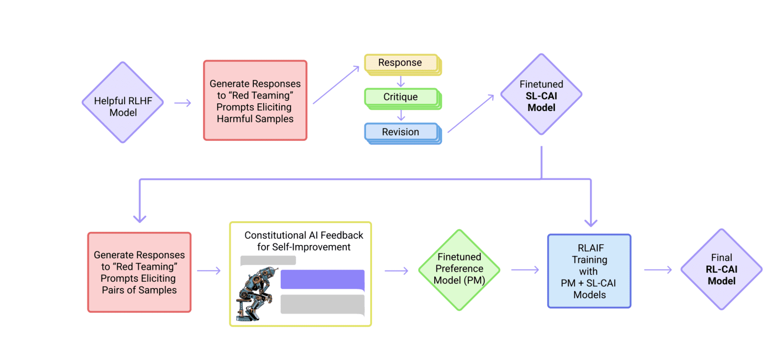 Constitutional AI (CAI) process