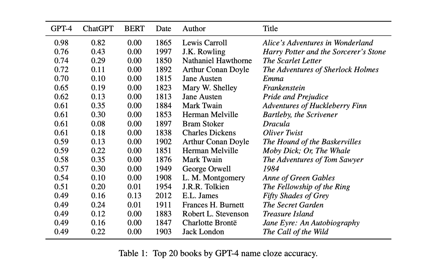 Peeking Inside the Black Box: Uncovering What AI Models Know About Books