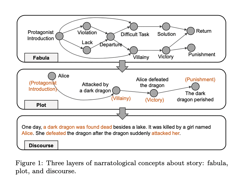 Teaching AI to Tell Better Tales by Integrating External Knowledge