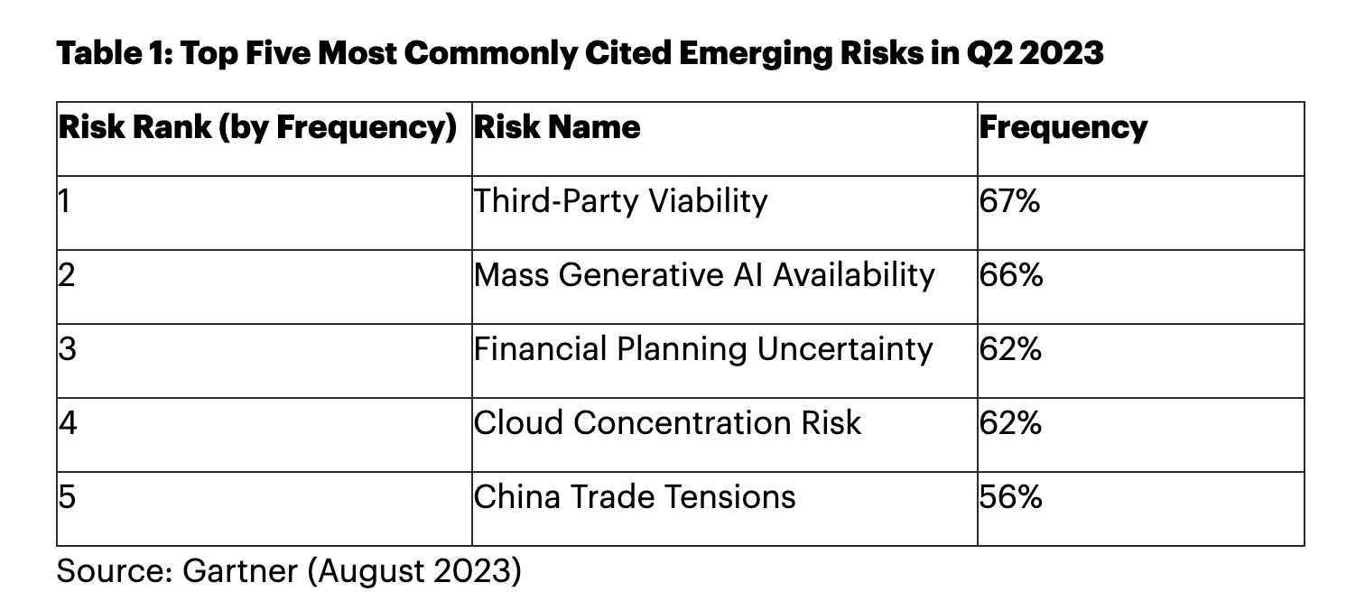 Generative AI in Enterprises: Gartner's Survey Unveils Opportunities and Risks