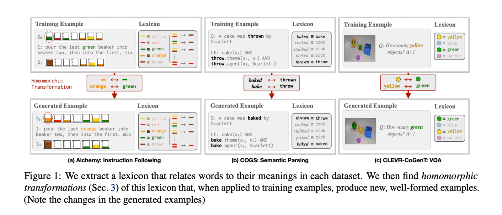 Enhancing AI's Compositional Language Skills