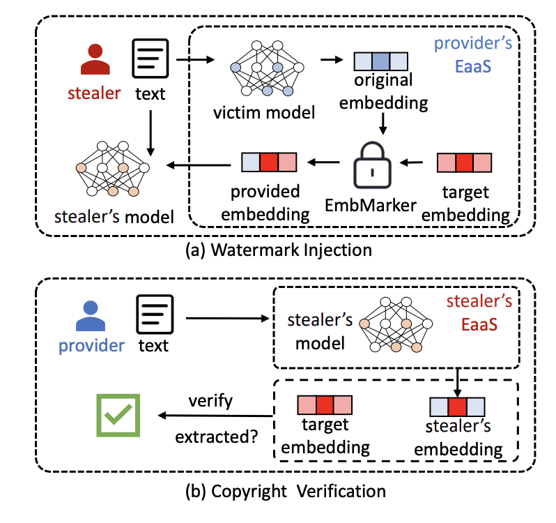 Protecting LLMs from Theft with Watermarks