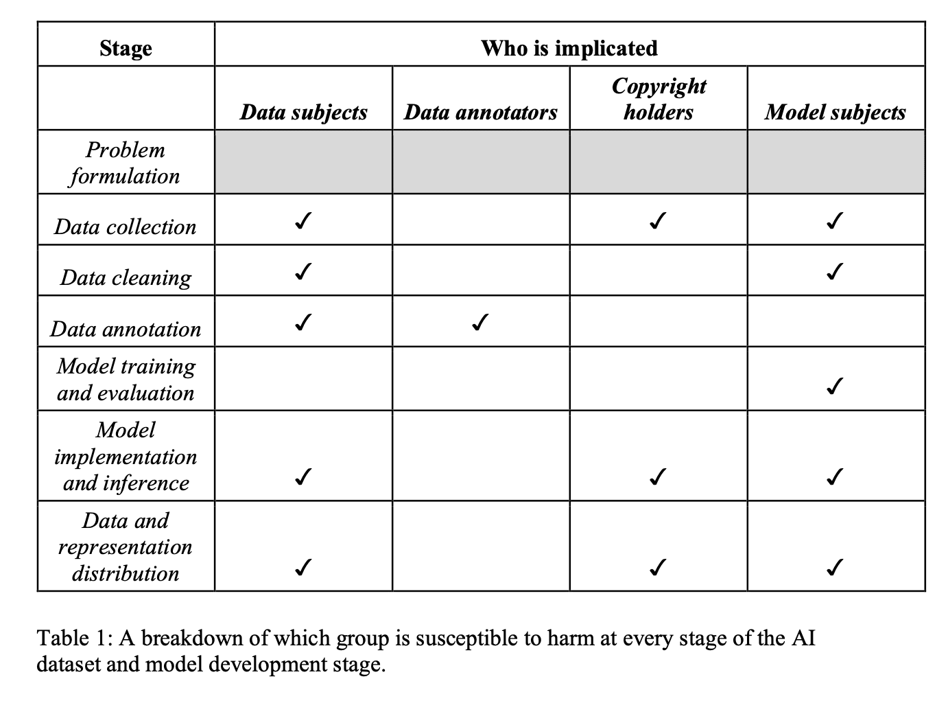 Examining How AI Training Datasets Are Built: A Framework for More Responsible Practices