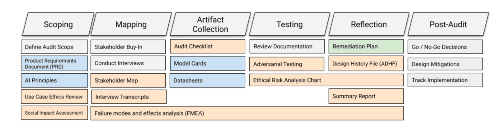 Ensuring Ethical AI Through Internal Audits