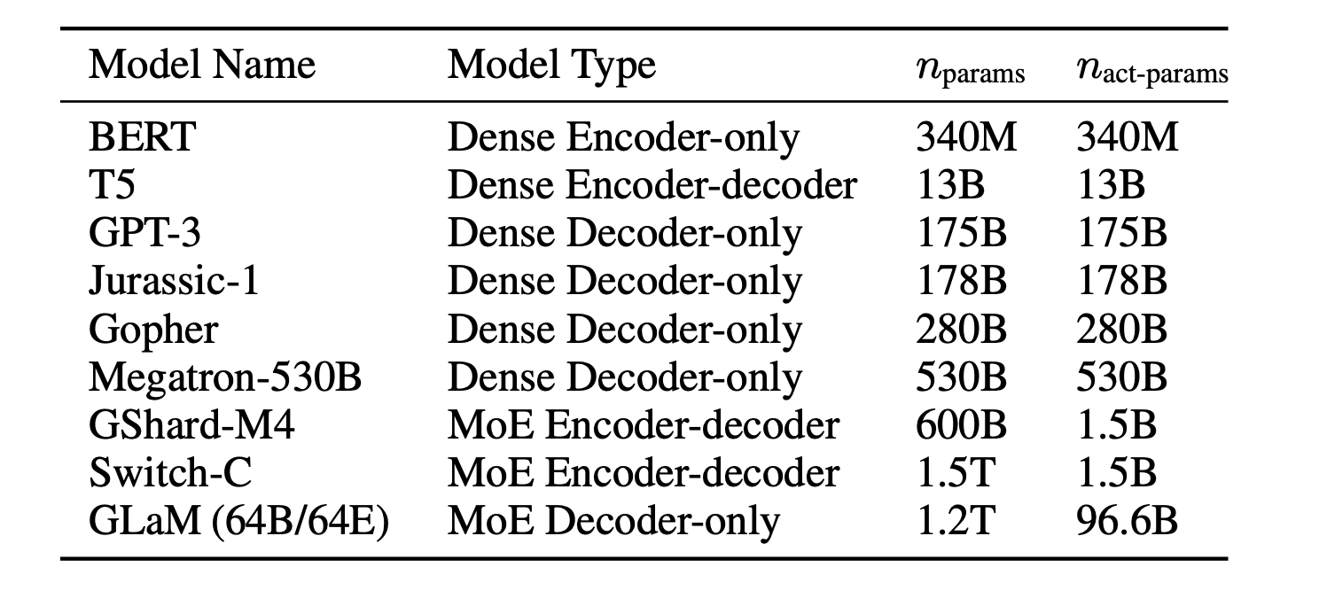Is GPT-4 a Mixture of Experts Model? Exploring MoE Architectures for Language Models