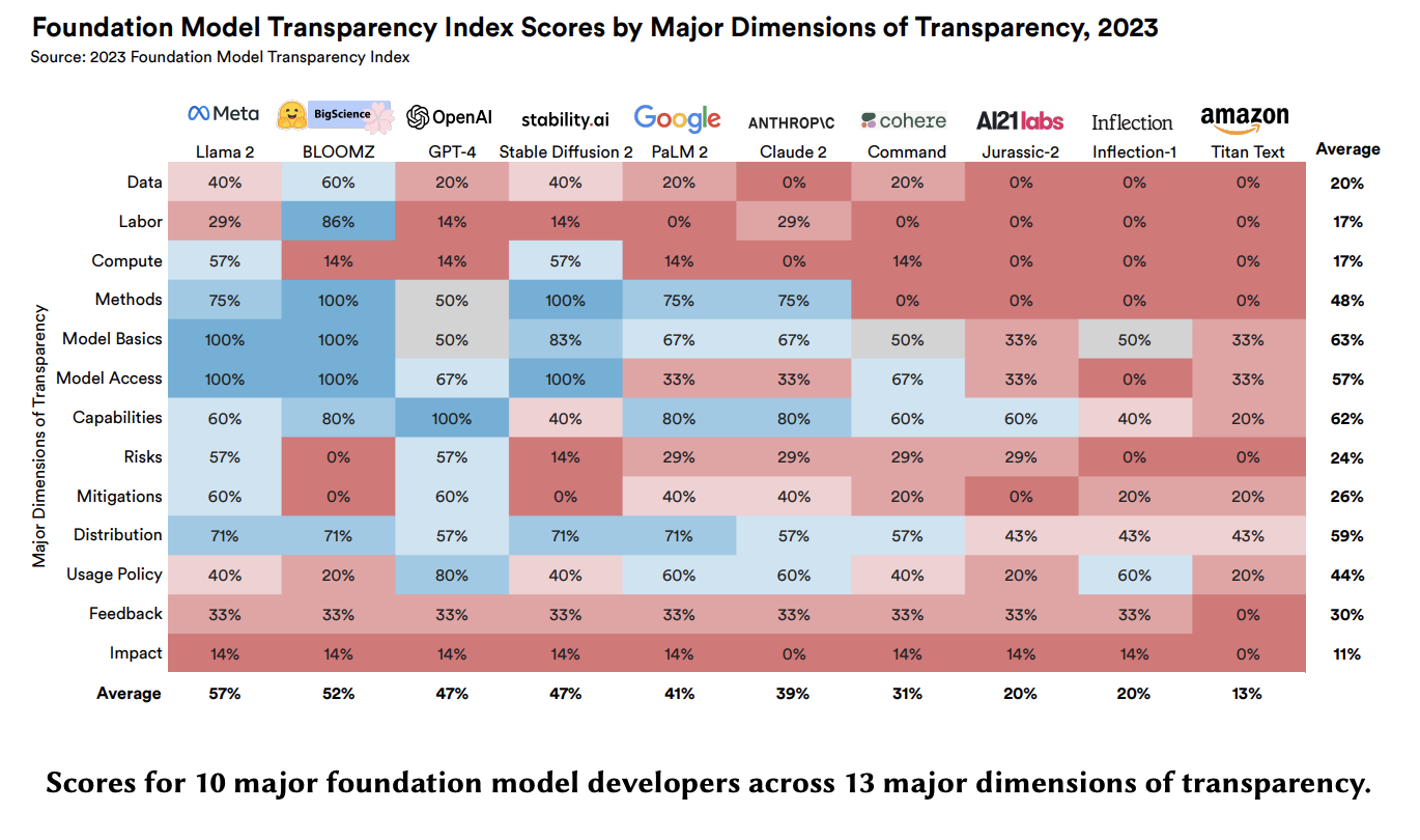 Foundation Model Transparrency Index