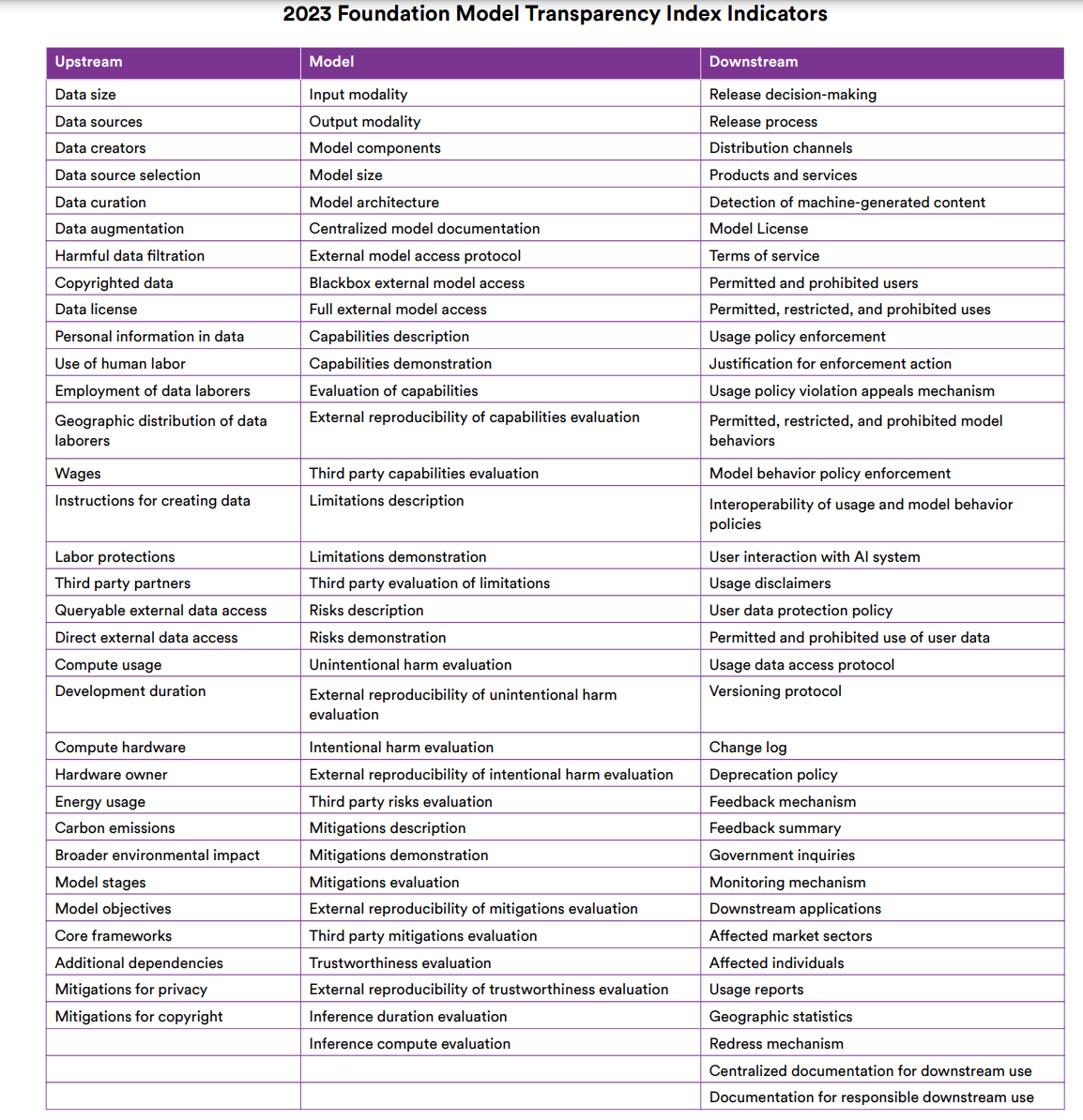 Foundation Models Transparency Index Indicators