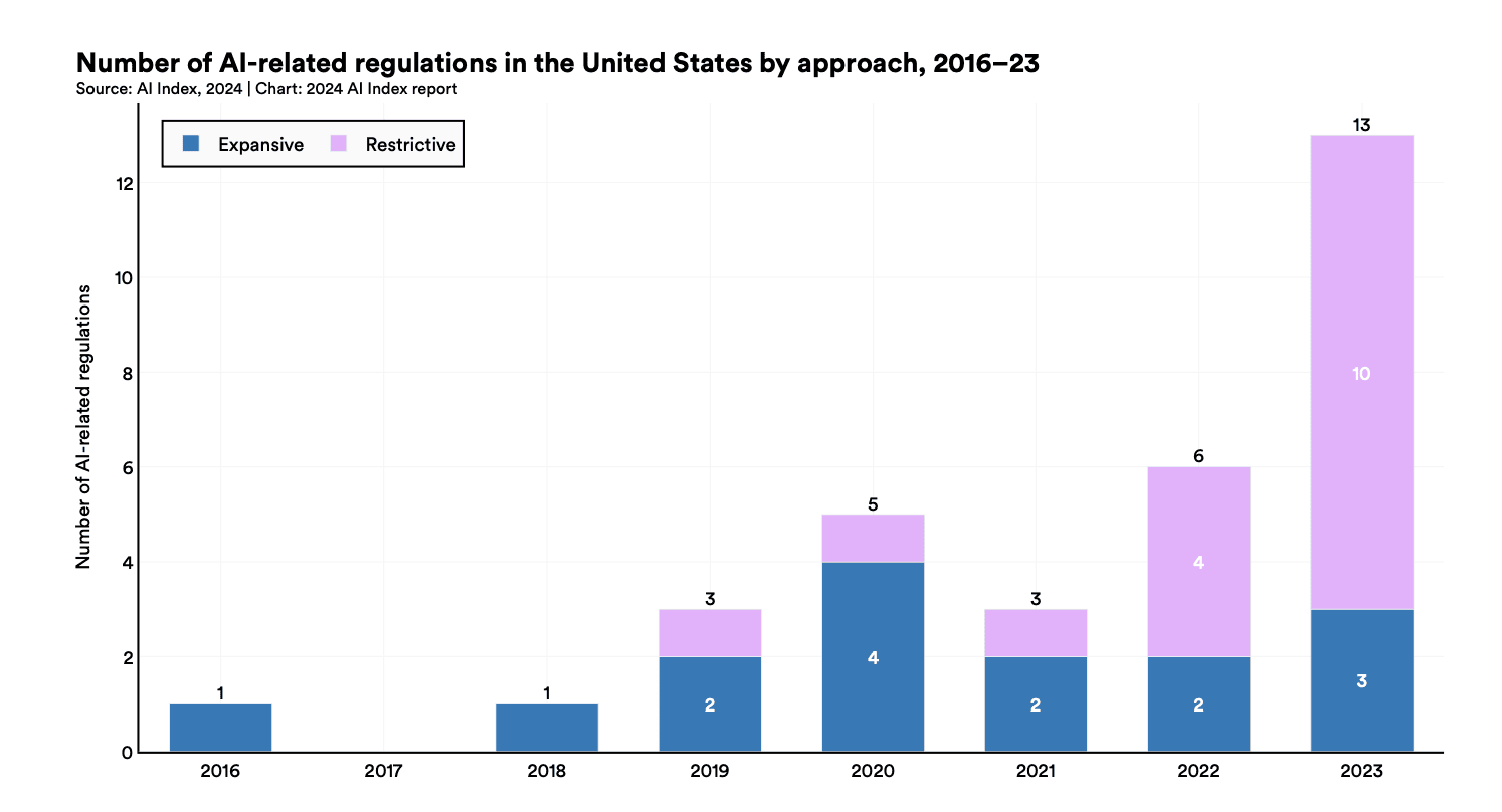 AI Regulation by Approach: Expansive vs Restrictive