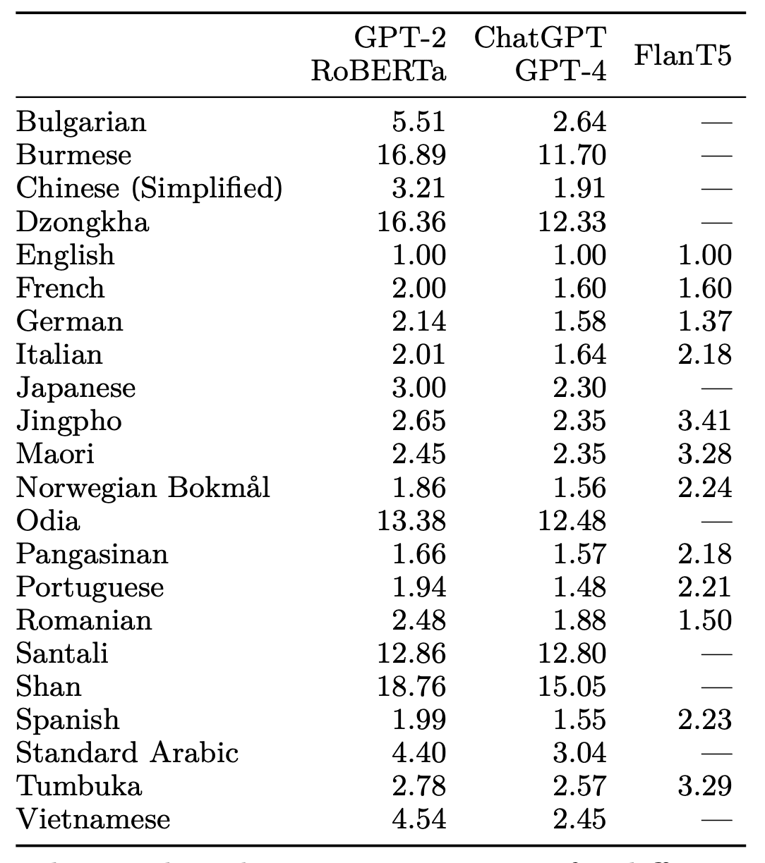 Premiums with respect to En- glish on FLORES-200 for several English- centric models.