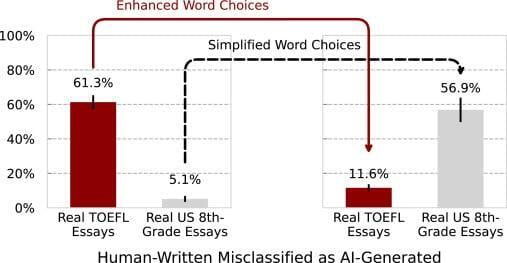 Study Uncovers Bias in AI Text Detectors Against Non-Native Writers